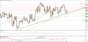 USDCAD 10092015