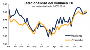 Estacionalidad del Volumen FX 28122015