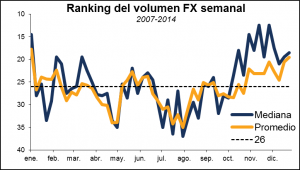 Ranking volumen FX Semanal 28122015