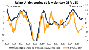 Reino Unido: precios de la vivienda y GBP/USD 28122015