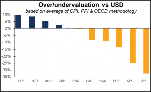 Over undervaluation vs USD Diciembre 2015