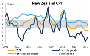 new zealand CPI Diciembre 2015