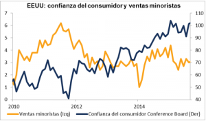 Confianza consumidor EEUU Enero 2016