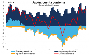 Balanza pagos Japon Enero 2016