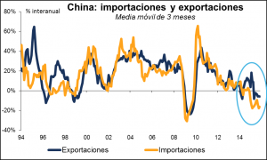 Comercio Exterior China Enero 2016