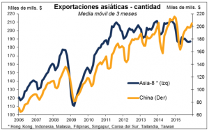 Exportaciones asiáticas Enero 2016