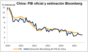 PIB China Enero 2016