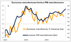 PMI Eurozona Enero 2016