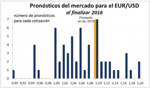 Pronostico bloomberg EURUSD 2016