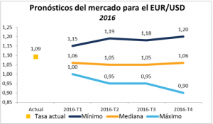 pronostico eurusd 2016