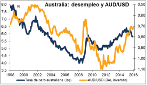 Australia desempleo y AUDUSD Febrero 2016