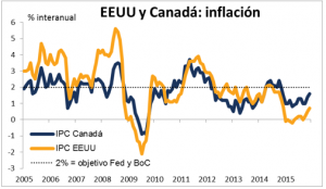 EEUU y Canada inflación Febrero 2016