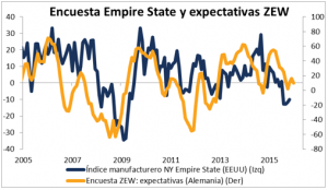 Encuesta Empire State y ZEW Febrero 2016