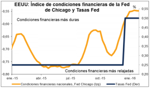 FED Febrero 2016