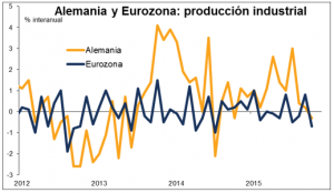 Produccion Industrial Alemania Febrero 2016