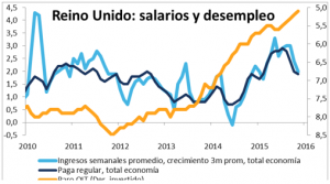 Reino Unido Salarios y desempleo Febrero 2016