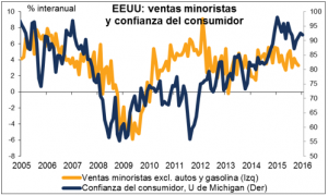 Ventas minoristas EEUU Febrero 2016