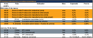 Agenda economica 09032016