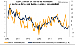 Fed de Richmond marzo 2016
