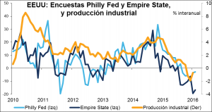 Indice Empire State Marzo 2016