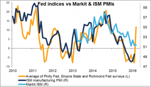 PMI EEUU Abril 2016