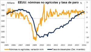 nominas no agricolas Abril 2016