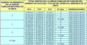 renta agraria 2016