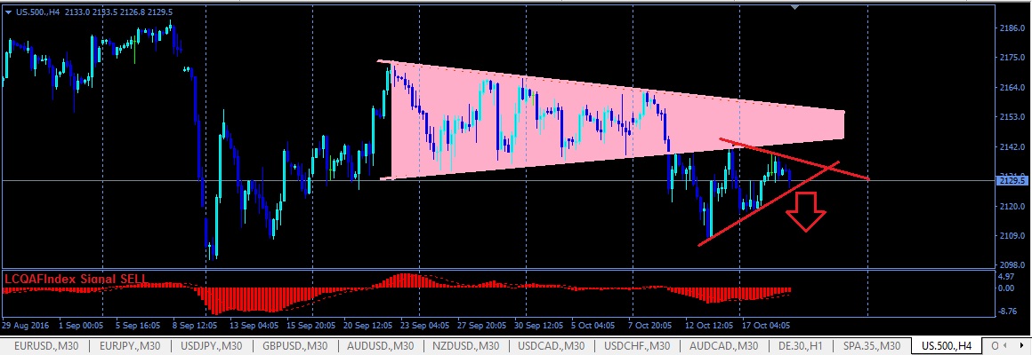 #SP500 - #US500 19 octubre 2016