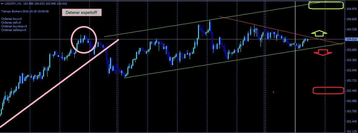 #USDJPY H1 18 octubre 2016