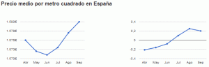 precio-metro-cuadrado-septiembre-2016