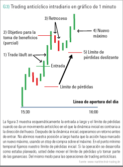 trading anticíclico gráfico