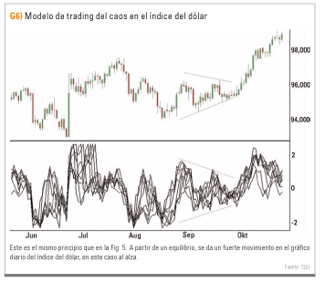 Modelo de trading del caos del índice dólar