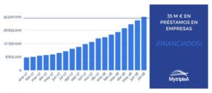 prestamos financiados mytriplea