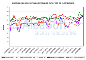 mercados electricidad agosto 2018